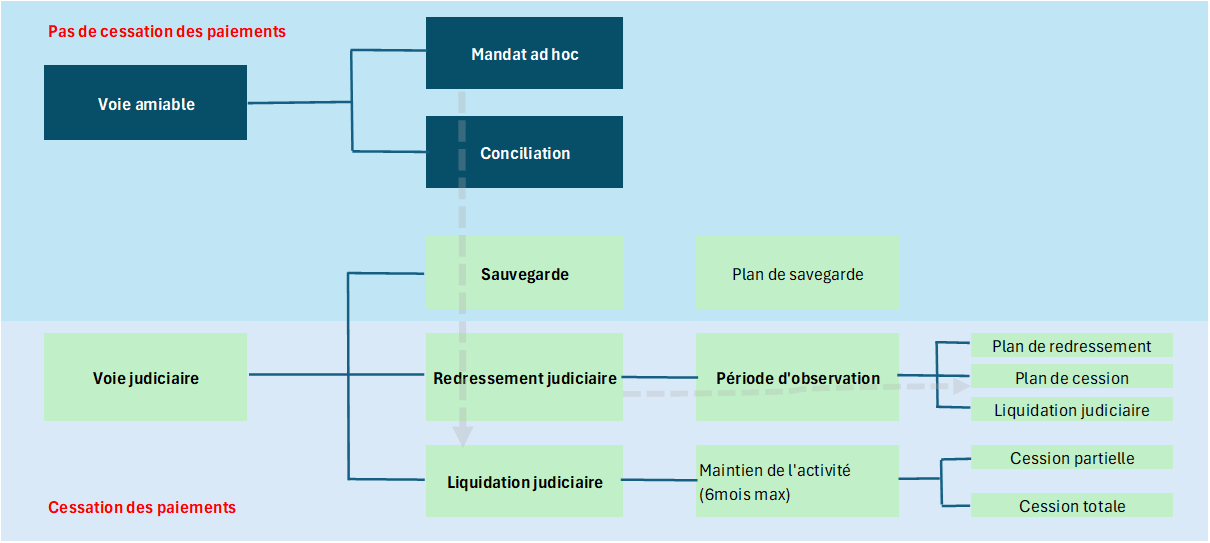 Procédures collectives